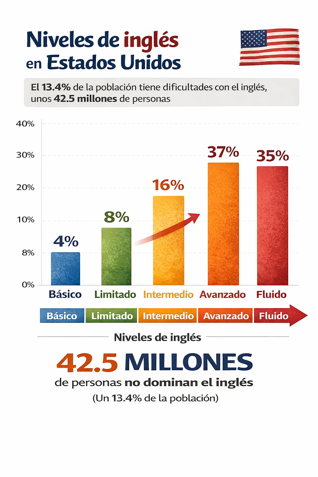Guía visual sobre qué hacer si no hablas inglés bien pero necesitas trabajar en Estados Unidos